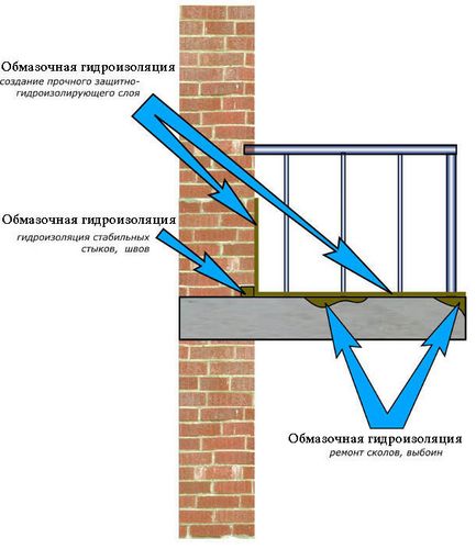 Гидроизоляция балкона своими руками: материалы и инструкция с фото