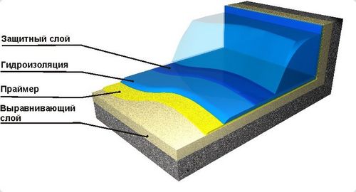 Гидроизоляция бассейнов своими руками