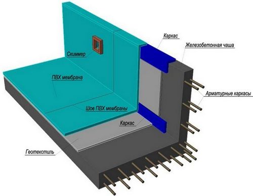 Гидроизоляция бассейнов своими руками
