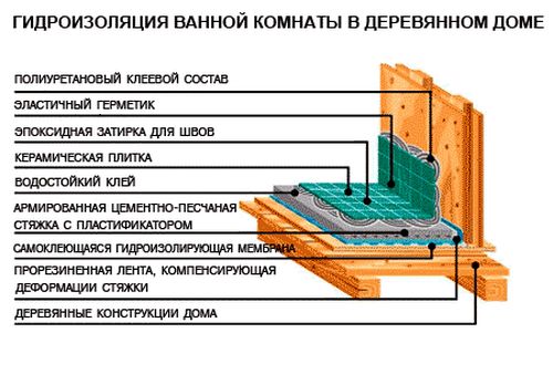 Гидроизоляция деревянного пола в ванной - устройство