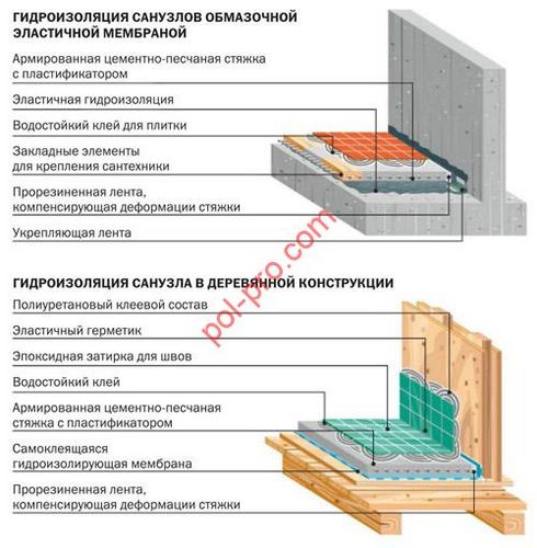 Гидроизоляция деревянного пола в ванной - устройство