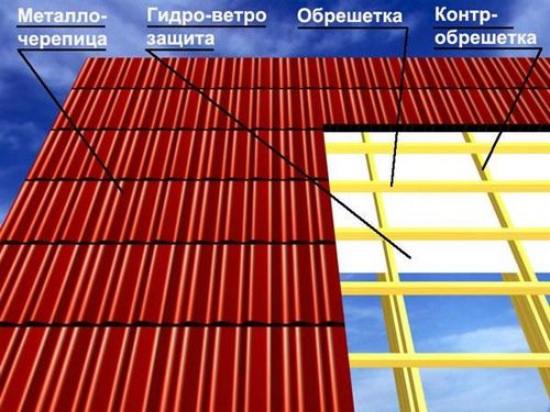 Гидроизоляция под профнастил на крышу (крыша, гидроизоляция) Гидроизоляция под профнастил на крышу
