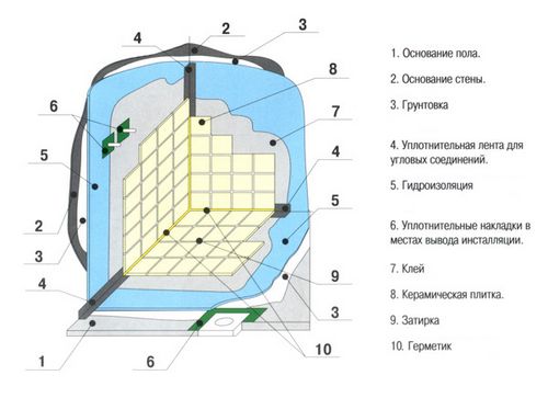 Гидроизоляция пола своими руками - основные виды, материалы и средняя стоимость (пол, гидроизоляция) Гидроизоляция пола своими руками - основные виды, материалы и средняя стоимость