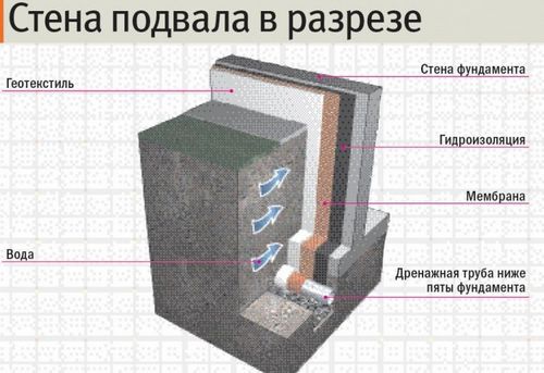 Гидроизоляция стен подвала