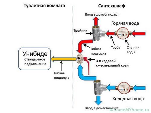 Гигиенический душ для унитаза со смесителем: выбор и установка