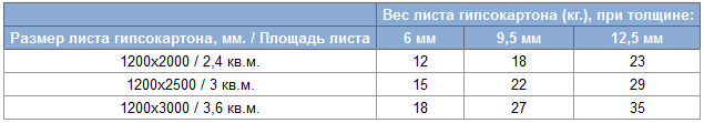 Гипсокартон потолочный - особенности материала, критерии выбора