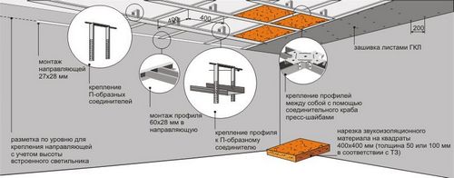 Гипсокартонные потолки своими руками: материалы, инструменты (видео)