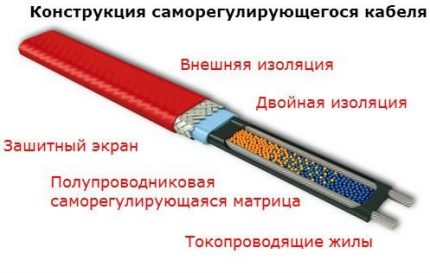 Греющий кабель для канализационных труб: типы и ориентиры выбора (кабель, труба) Греющий кабель для канализационных труб: типы и ориентиры выбора