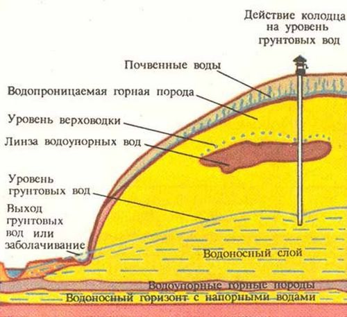 Грунтовые воды. Определение уровня залегания. Как определить уровень грунтовых вод