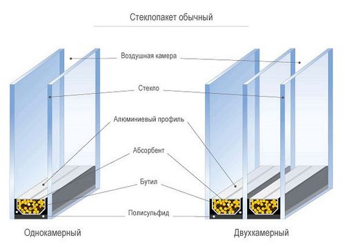 Однокамерный или двухкамерный стеклопакет: сравнение (двухкамерный, однокамерный) Однокамерный или двухкамерный стеклопакет: сравнение