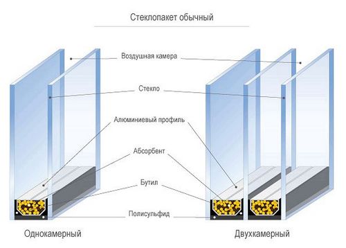 Однокамерный или двухкамерный стеклопакет: сравнение