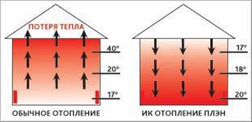 Инфракрасные теплые потолки - особенности, преимущества и монтаж