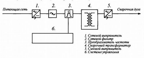 Инвертор сварочный — принцип работы