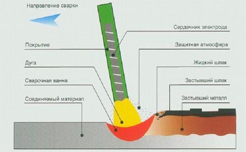 Инвертор сварочный — принцип работы