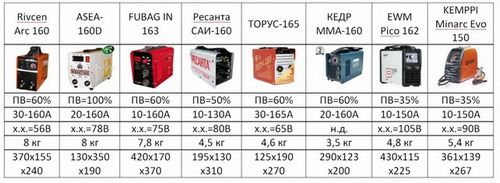 Инвертор сварочный — принцип работы