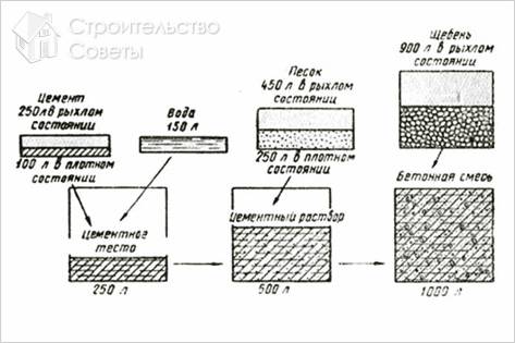 Изготовление бетона своими руками - как сделать