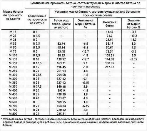 Изготовление бетона своими руками - как сделать (бетон, марка) Изготовление бетона своими руками - как сделать