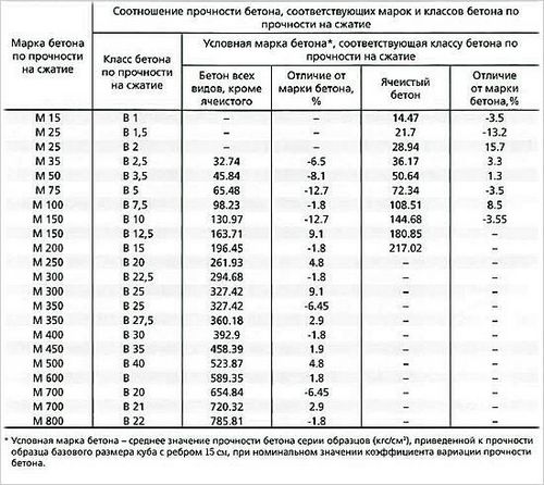 Изготовление бетона своими руками - как сделать