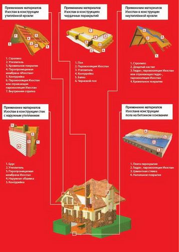 Изоспан-технические характеристики - и описание материала