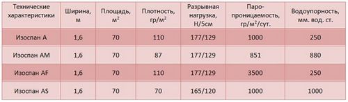 Изоспан-технические характеристики - и описание материала (Изоспан, пленка) Изоспан-технические характеристики - и описание материала