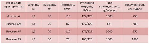 Изоспан-технические характеристики - и описание материала