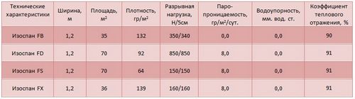 Изоспан-технические характеристики - и описание материала (Изоспан, пленка) Изоспан-технические характеристики - и описание материала