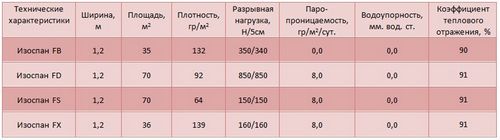 Изоспан-технические характеристики - и описание материала