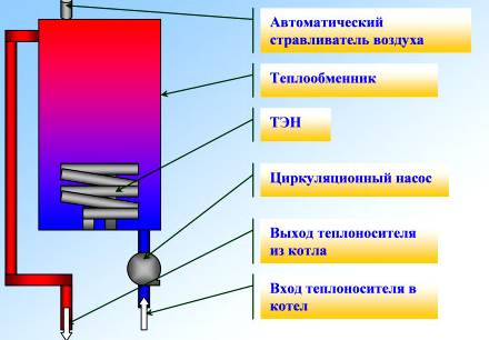 Электрический котел для отопления частного дома (отопление, котел) Электрический котел для отопления частного дома