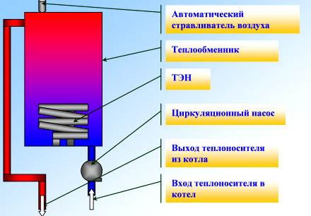 Электрический котел для отопления частного дома