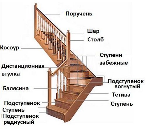 Элементы лестницы из дерева: комплектующие и деревянные изделия, шары и материалы для плинтуса, крепеж заглушек