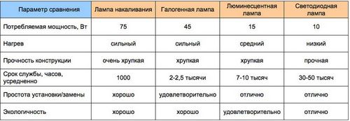 Энергосберегающие лампы: виды и цена, сравнение эффективности