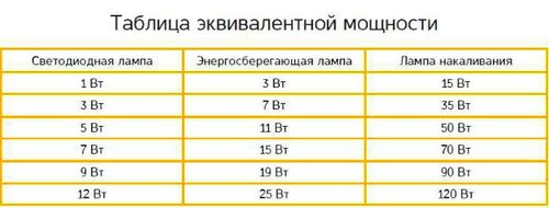 Энергосберегающие лампы: виды и цена, сравнение эффективности (лампа, изделие) Энергосберегающие лампы: виды и цена, сравнение эффективности