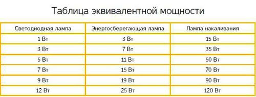 Энергосберегающие лампы: виды и цена, сравнение эффективности