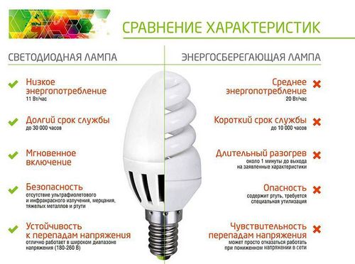 Энергосберегающие лампы: виды и цена, сравнение эффективности