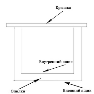 Как хранить картошку на балконе зимой: ящики для хранения овощей, как сделать, видео