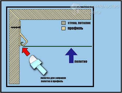 Как крепить натяжной потолок - крепление