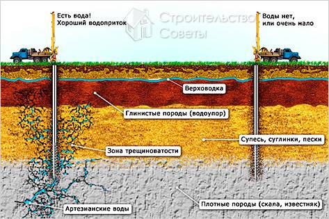 Как найти воду для колодца - технология поиска воды (колодец, участок) Как найти воду для колодца - технология поиска воды