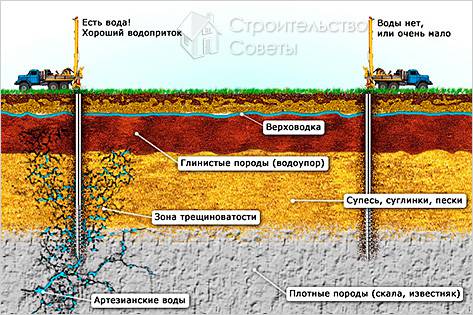 Как найти воду для колодца - технология поиска воды