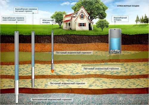 Как найти воду для скважины - способы поиска воды для скважины