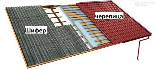 Как перекрыть крышу шифером - перекрытие кровли листами шифера