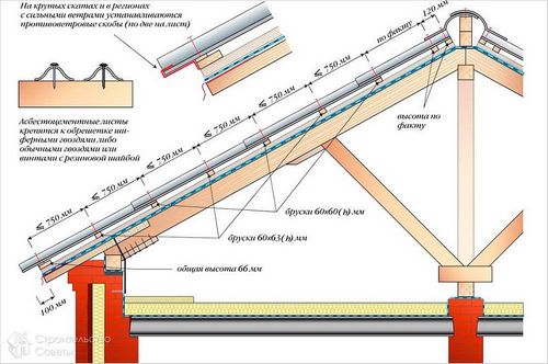 Как перекрыть крышу шифером - перекрытие кровли листами шифера