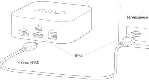 Как подключить айпад к телевизору: ipad через USB, Apple TV через WIFI, как передать видео с айфона, HDMI кабель