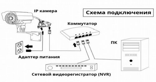 Как подключить камеру видеонаблюдения к компьютеру