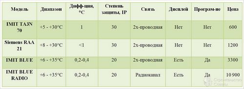 Как подключить термостат к газовому котлу - подключение терморегулятора