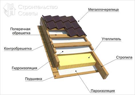 Как покрыть крышу металлочерепицей своими руками (+фото) (лист, кровля) Как покрыть крышу металлочерепицей своими руками (+фото)