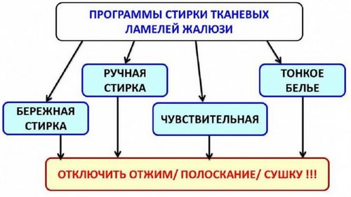 Как постирать жалюзи вертикальные в стиральной машине