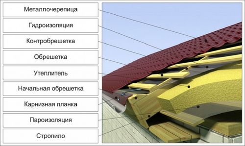 Как построить крышу двухскатную