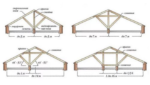 Как построить крышу двухскатную