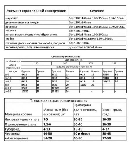 Как построить крышу двухскатную