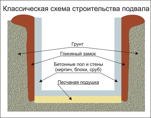 Как построить погреб своими руками в гараже, под домом, на даче, на балконе